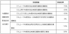 中国银保监会关于调整交强险责任限额和费率浮