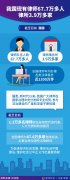 我国现有律师67.7万多人 律所3.9万多家