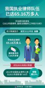 我国执业律师队伍已达65.16万多人