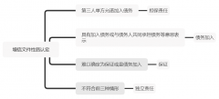 基于《民法典》之担保合同常见问题