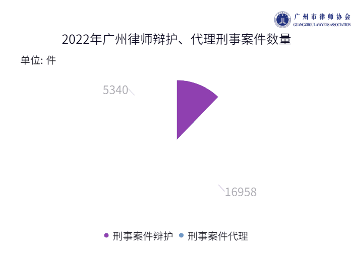辩护、代理刑事案件数量 (3).gif 图片