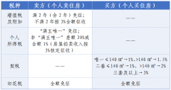 上海全面适用家庭住房契税分档税率