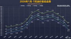 国际油价震荡下降