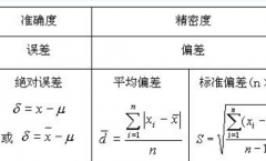  标准差与标准误都是数理统计学的内