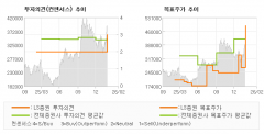 000수준으로 새롭게 조정되고 있다.
