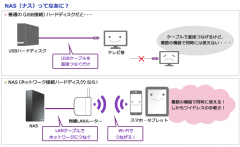  これに対して、NASはネットワーク、
