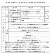 诚信、有序递交各项资料