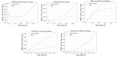  Physics-informed Temporal Alignment for Auto-