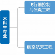 拥有“航空宇航科学与技术”博士学