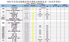 武汉理工、武科大、武音、湖美2021年录取分数线