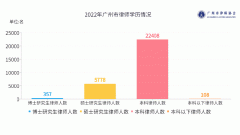 动感大数据带你读懂2022年广州市律师行业广州市